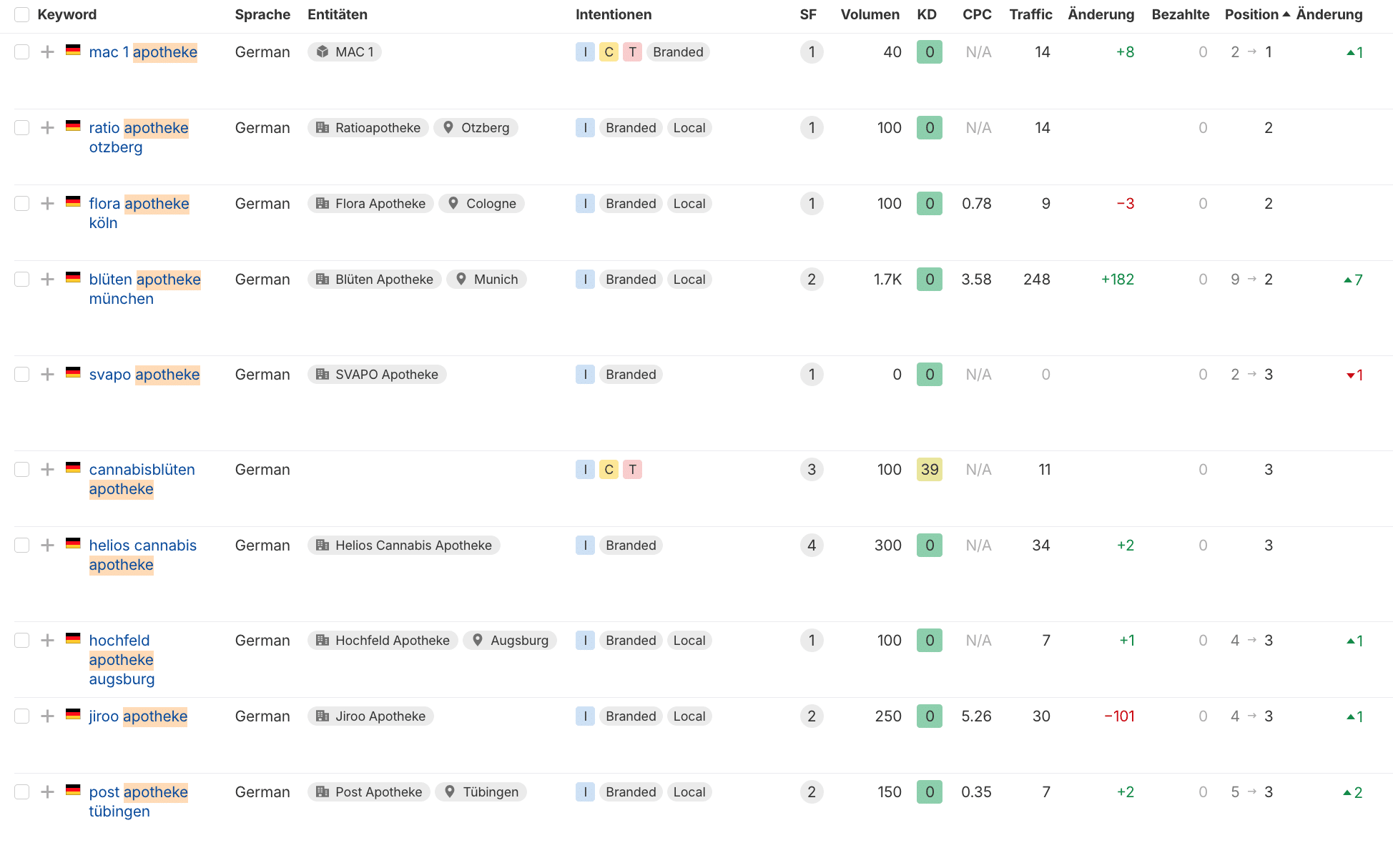MedCanOneStop Rankings